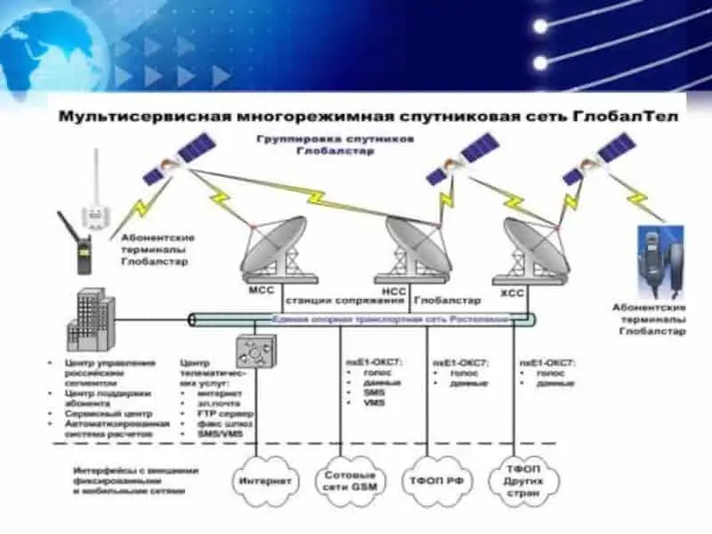 Система спутниковой связи Глобалстар. Спутниковая связь скорость передачи данных. Принцип действия спутниковой системы связи. Спутниковая система связи Глобалстар сегменты.